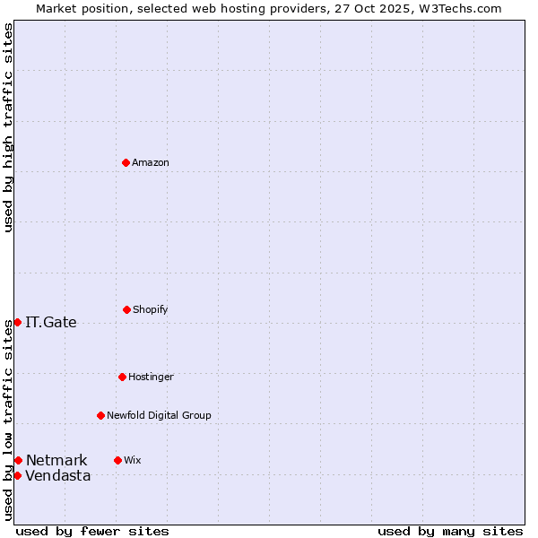 Market position of Netmark vs. IT.Gate vs. Vendasta