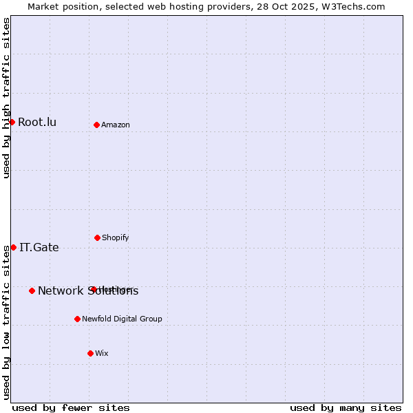 Market position of Network Solutions vs. IT.Gate vs. Root.lu