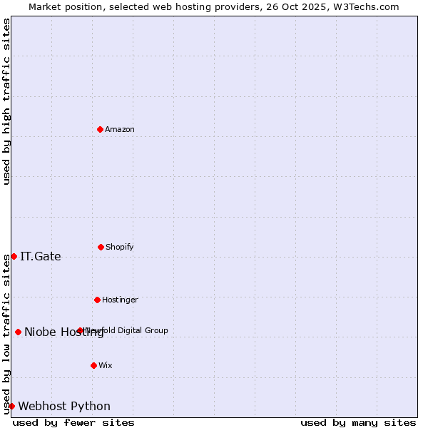 Market position of Niobe Hosting vs. IT.Gate vs. Webhost Python