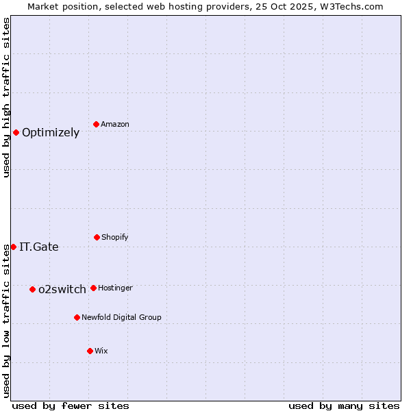 Market position of o2switch vs. Optimizely vs. IT.Gate