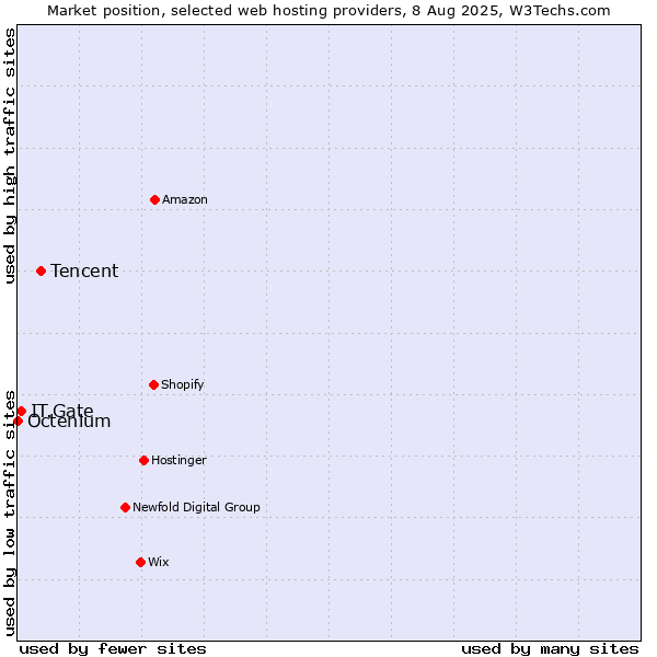 Market position of Tencent vs. IT.Gate vs. Octenium