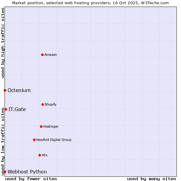Market position of IT.Gate vs. Octenium vs. Webhost Python