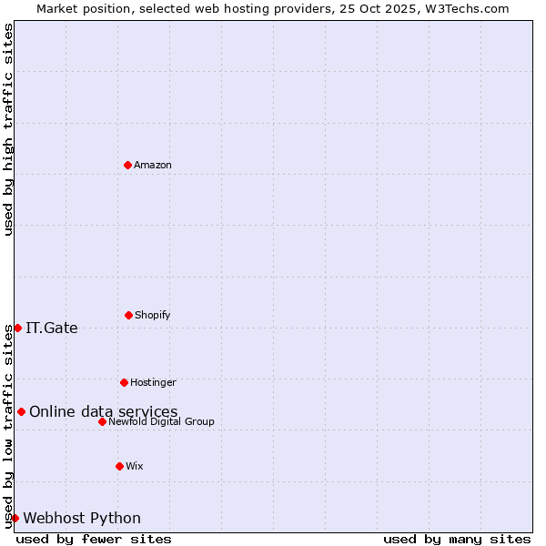 Market position of Online data services vs. IT.Gate vs. Webhost Python