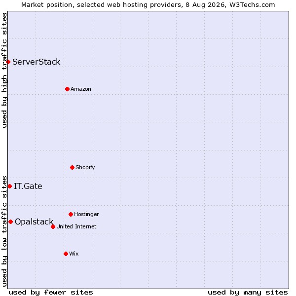 Market position of Opalstack vs. IT.Gate vs. ServerStack