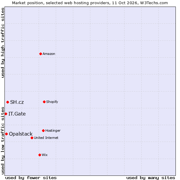 Market position of SH.cz vs. Opalstack vs. IT.Gate