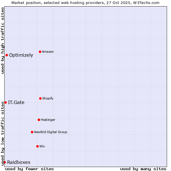 Market position of Optimizely vs. IT.Gate vs. Raidboxes