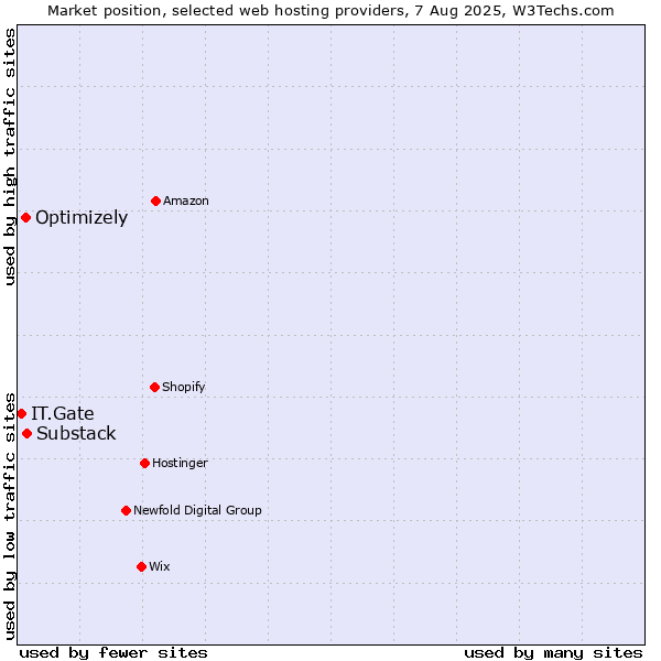 Market position of Substack vs. Optimizely vs. IT.Gate