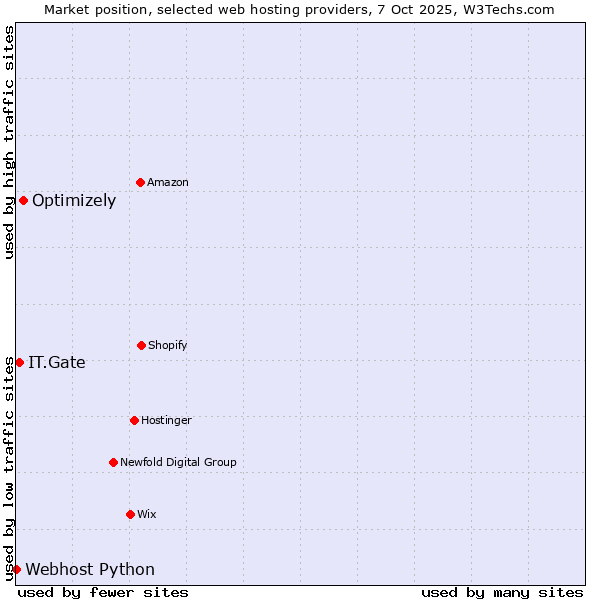 Market position of Optimizely vs. IT.Gate vs. Webhost Python