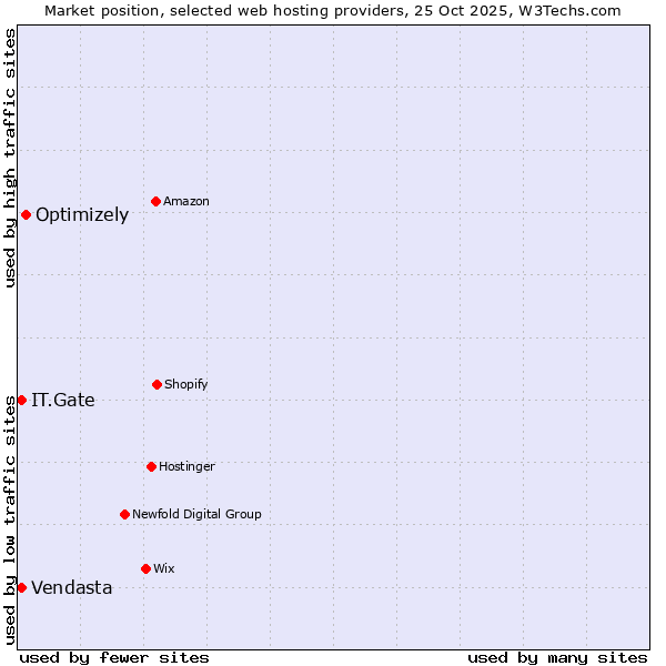 Market position of Optimizely vs. IT.Gate vs. Vendasta