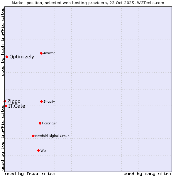 Market position of Optimizely vs. IT.Gate vs. Ziggo