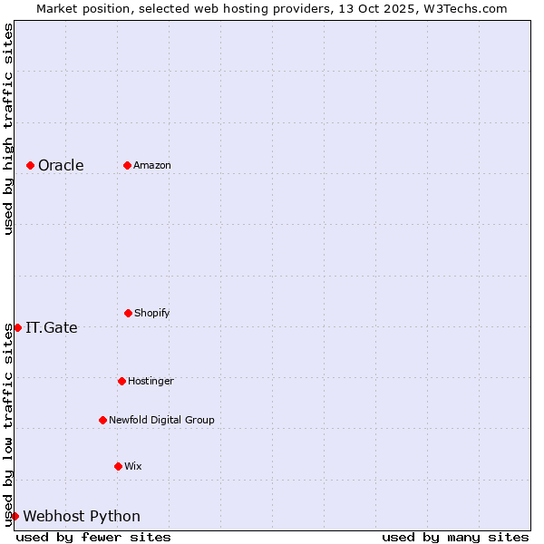 Market position of Oracle vs. IT.Gate vs. Webhost Python
