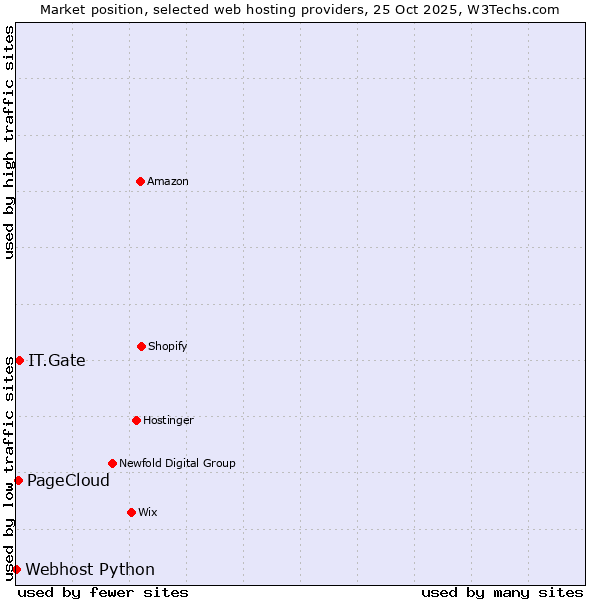 Market position of IT.Gate vs. PageCloud vs. Webhost Python