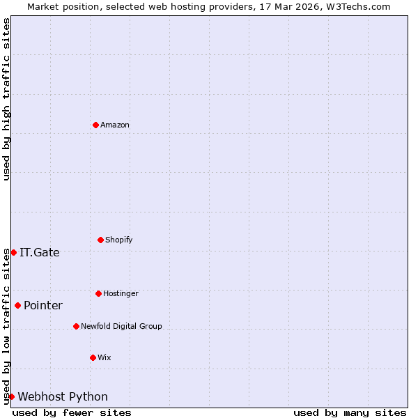Market position of Pointer vs. IT.Gate vs. Webhost Python