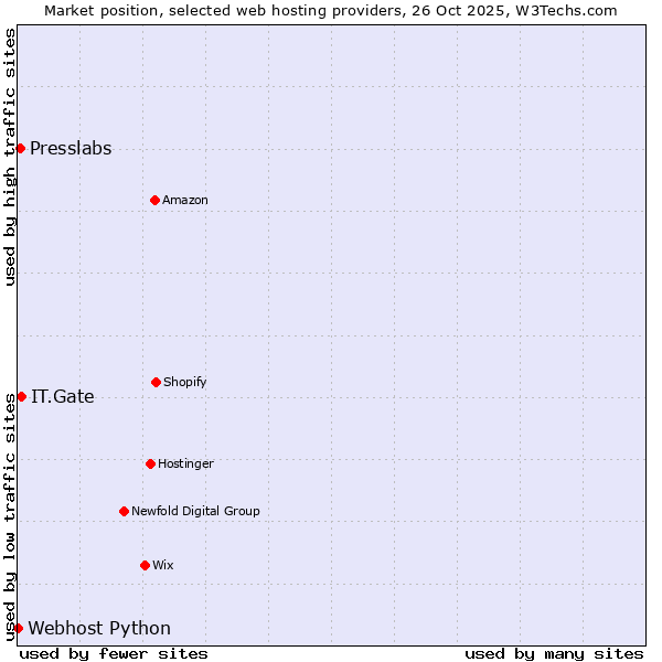 Market position of IT.Gate vs. Presslabs vs. Webhost Python