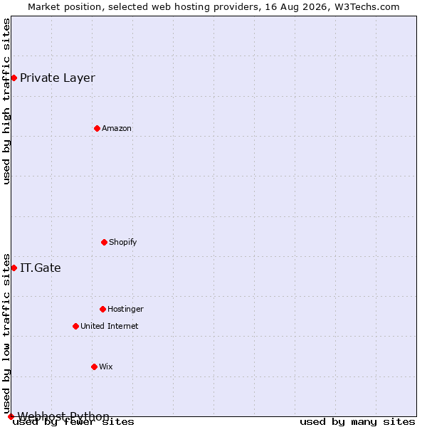 Market position of Private Layer vs. IT.Gate vs. Webhost Python