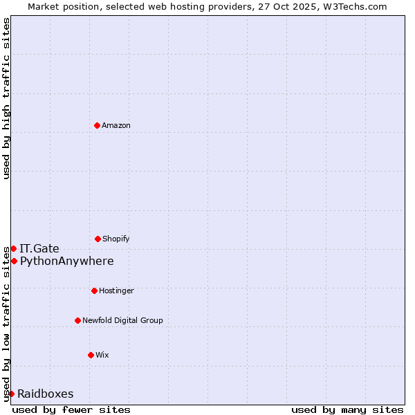 Market position of PythonAnywhere vs. IT.Gate vs. Raidboxes