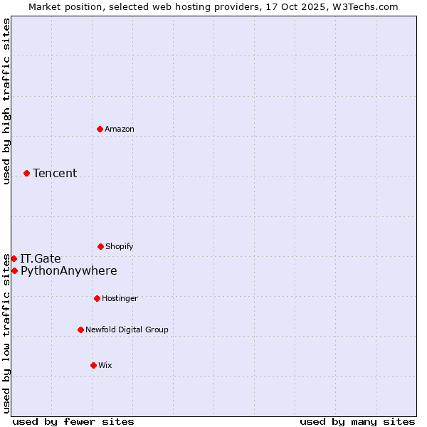Market position of Tencent vs. PythonAnywhere vs. IT.Gate