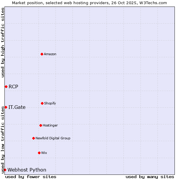 Market position of RCP vs. IT.Gate vs. Webhost Python