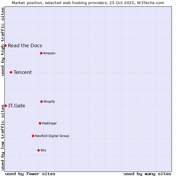 Market position of Tencent vs. IT.Gate vs. Read the Docs