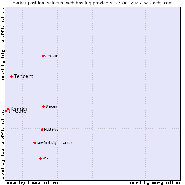 Market position of Tencent vs. Render vs. IT.Gate