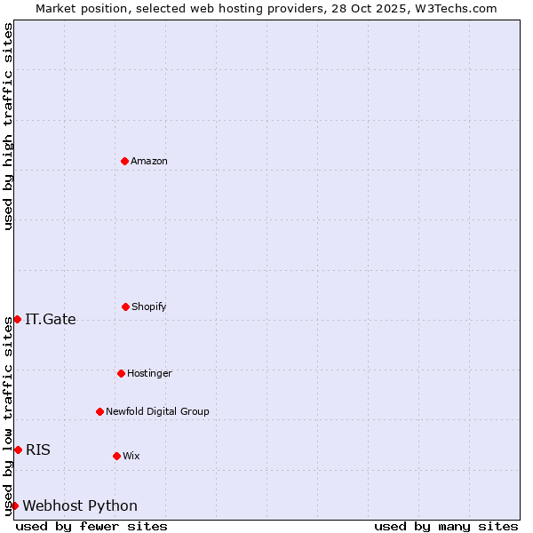 Market position of RIS vs. IT.Gate vs. Webhost Python