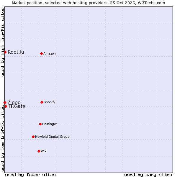Market position of IT.Gate vs. Root.lu vs. Ziggo