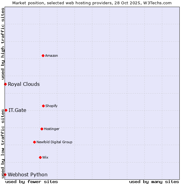 Market position of IT.Gate vs. Royal Clouds vs. Webhost Python