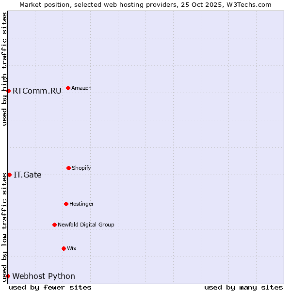 Market position of IT.Gate vs. RTComm.RU vs. Webhost Python