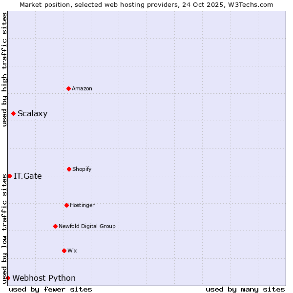 Market position of Scalaxy vs. IT.Gate vs. Webhost Python