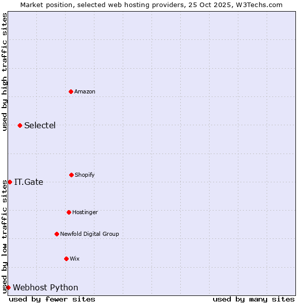 Market position of Selectel vs. IT.Gate vs. Webhost Python