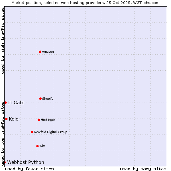 Market position of Kolo vs. IT.Gate vs. Webhost Python