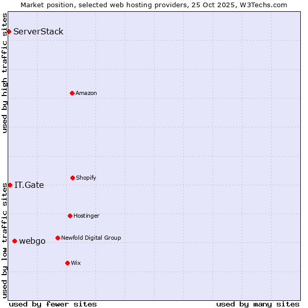 Market position of webgo vs. IT.Gate vs. ServerStack