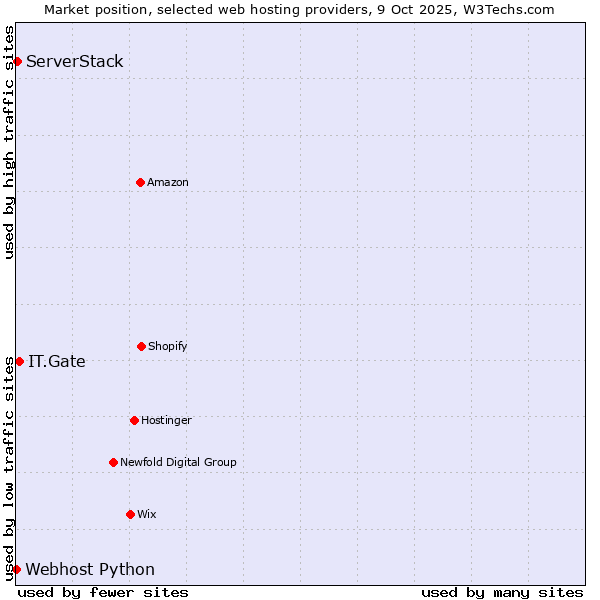 Market position of IT.Gate vs. ServerStack vs. Webhost Python