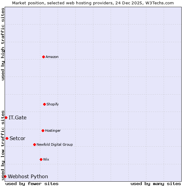 Market position of Setcor vs. IT.Gate vs. Webhost Python