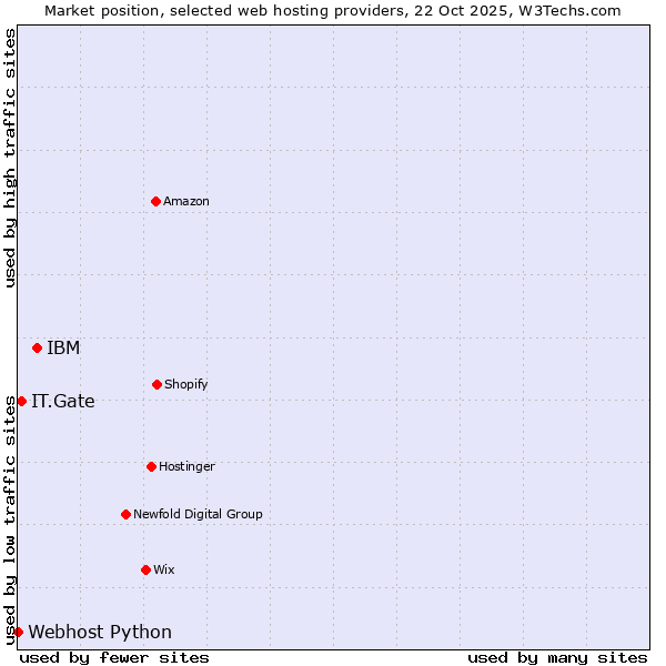 Market position of IBM vs. IT.Gate vs. Webhost Python