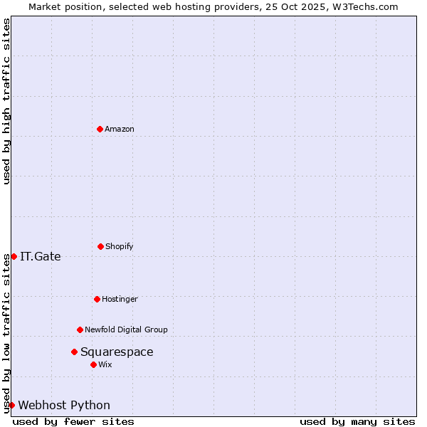 Market position of Squarespace vs. IT.Gate vs. Webhost Python