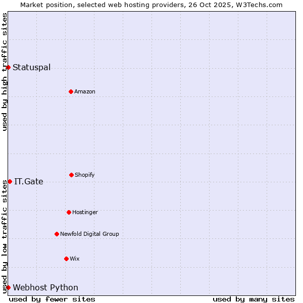 Market position of IT.Gate vs. Statuspal vs. Webhost Python