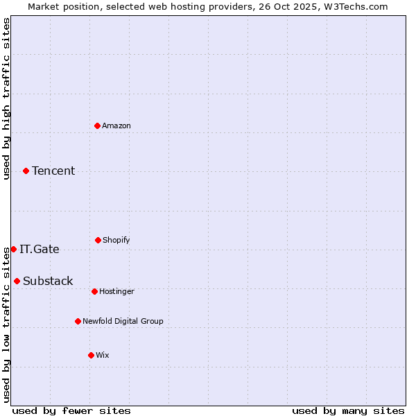 Market position of Tencent vs. Substack vs. IT.Gate
