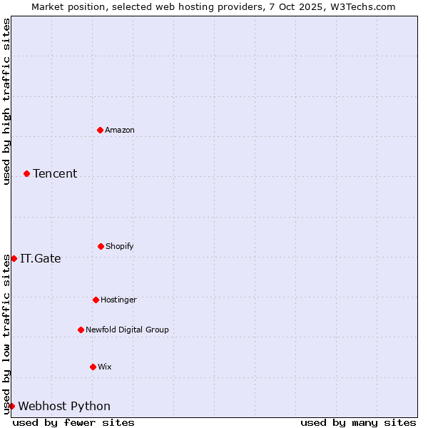 Market position of Tencent vs. IT.Gate vs. Webhost Python