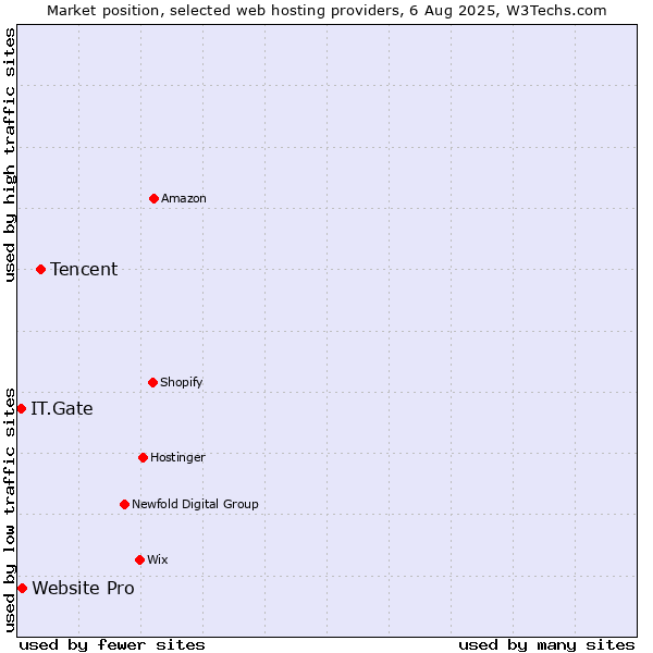 Market position of Tencent vs. Website Pro vs. IT.Gate