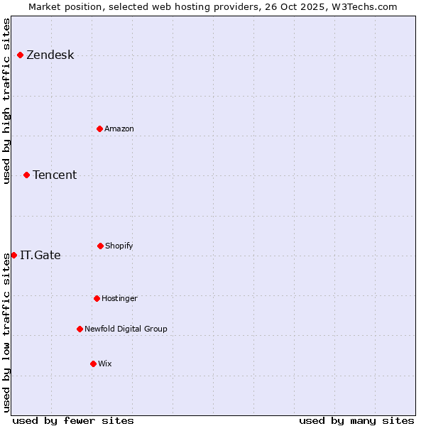 Market position of Tencent vs. Zendesk vs. IT.Gate