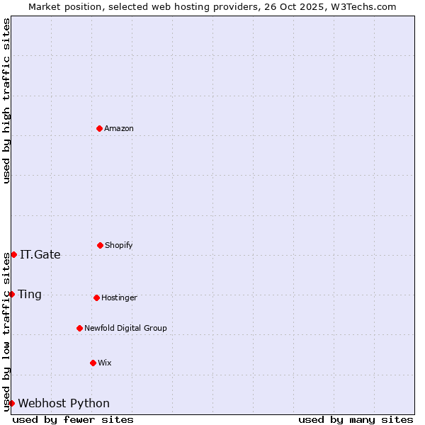 Market position of IT.Gate vs. Ting vs. Webhost Python