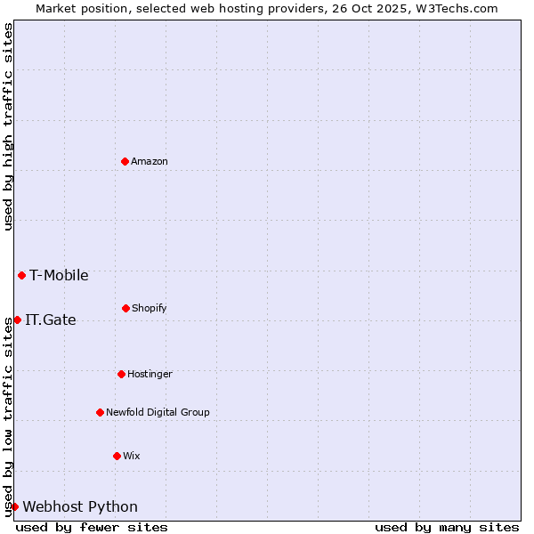 Market position of T-Mobile vs. IT.Gate vs. Webhost Python