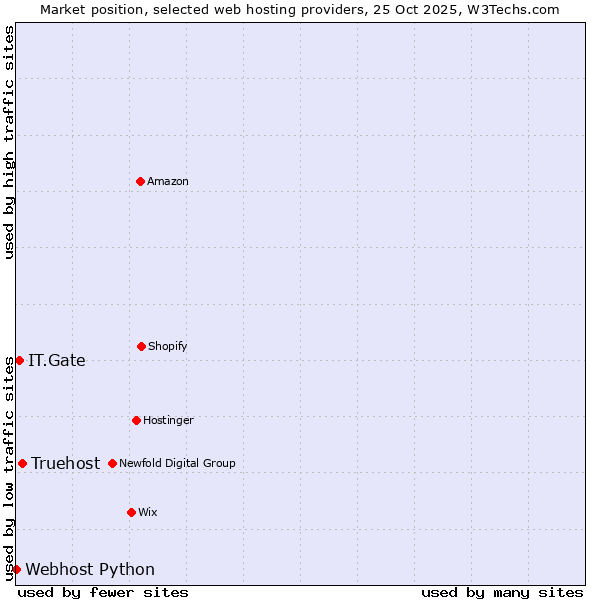 Market position of Truehost vs. IT.Gate vs. Webhost Python