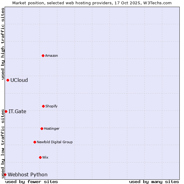 Market position of UCloud vs. IT.Gate vs. Webhost Python