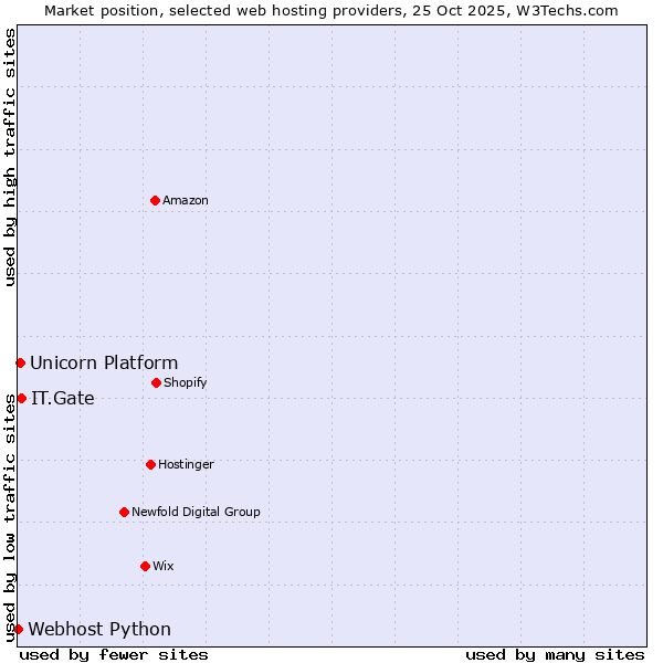 Market position of IT.Gate vs. Unicorn Platform vs. Webhost Python
