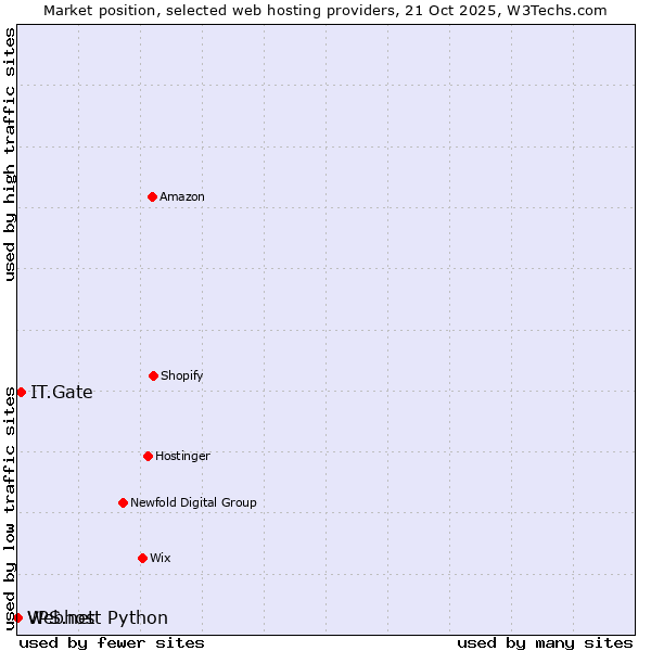 Market position of IT.Gate vs. Webhost Python vs. VPS.net