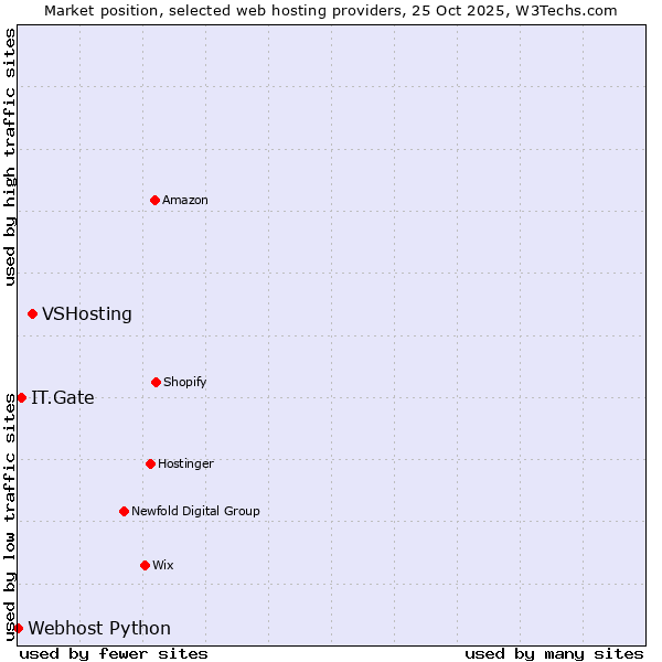 Market position of VSHosting vs. IT.Gate vs. Webhost Python