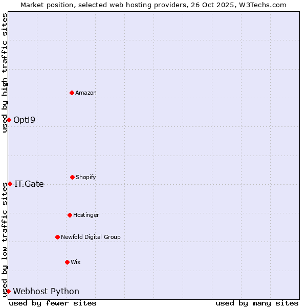 Market position of IT.Gate vs. Opti9 vs. Webhost Python