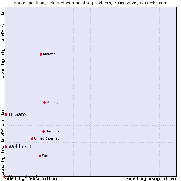 Market position of Webhuset vs. IT.Gate vs. Webhost Python